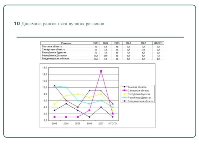 10 Динамика рангов пяти лучших регионов