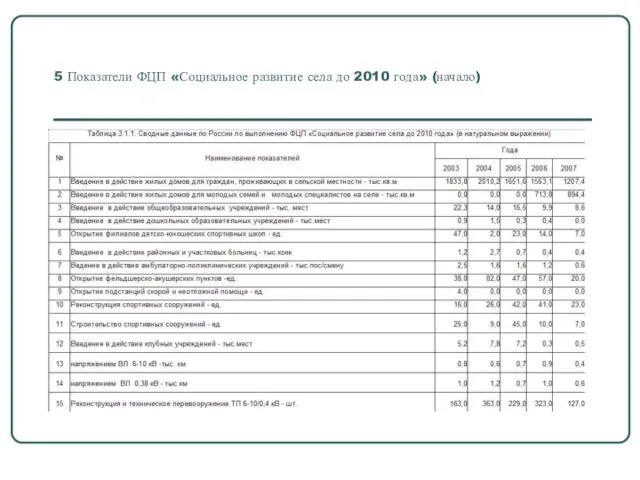 5 Показатели ФЦП «Социальное развитие села до 2010 года» (начало)