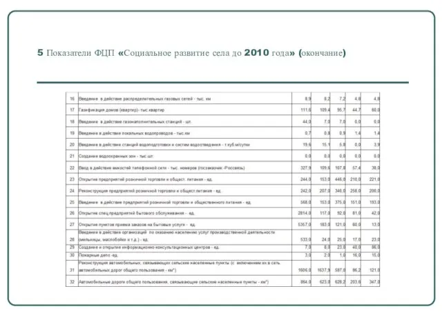 5 Показатели ФЦП «Социальное развитие села до 2010 года» (окончание)