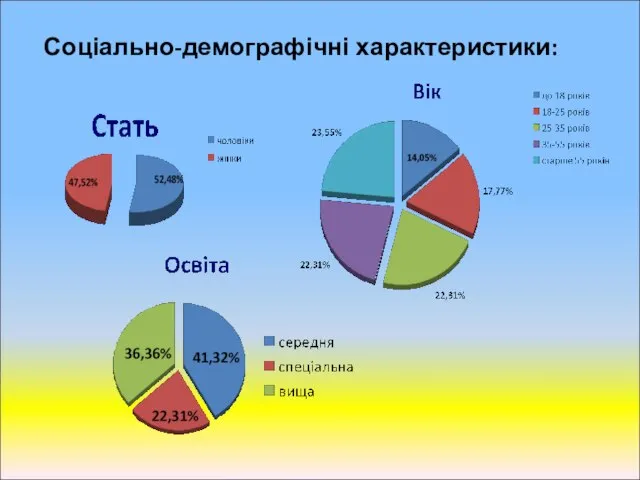 Соціально-демографічні характеристики: