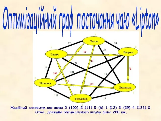 Оптимізаційний граф постачання чаю «Lipton» Жадібний алгоритм дає шлях 0-(100)-2-(11)-5-(6)-1-(12)-3-(29)-4-(122)-0. Отже,