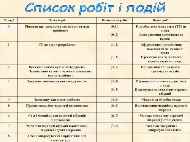 Список робіт і подій