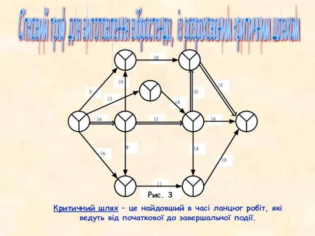 Сітковий граф для виготовлення вібростенда, із розрахованим критичним шляхом