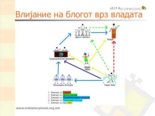 Влијание на блогот врз владата www.metamorphosis.org.mk