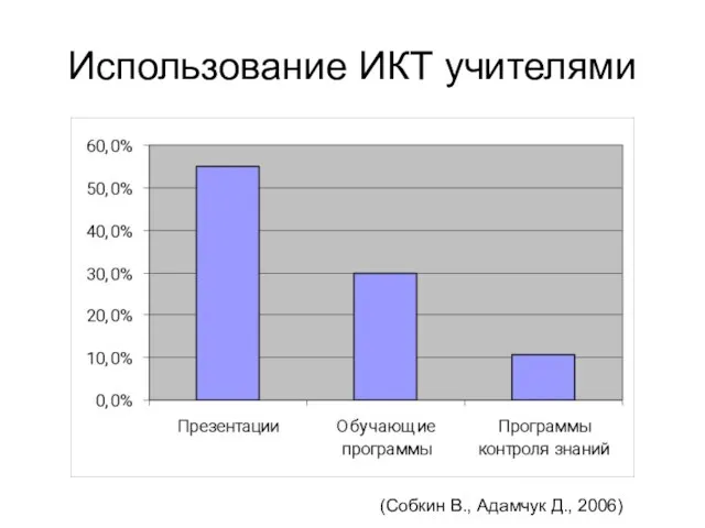Использование ИКТ учителями (Собкин В., Адамчук Д., 2006)