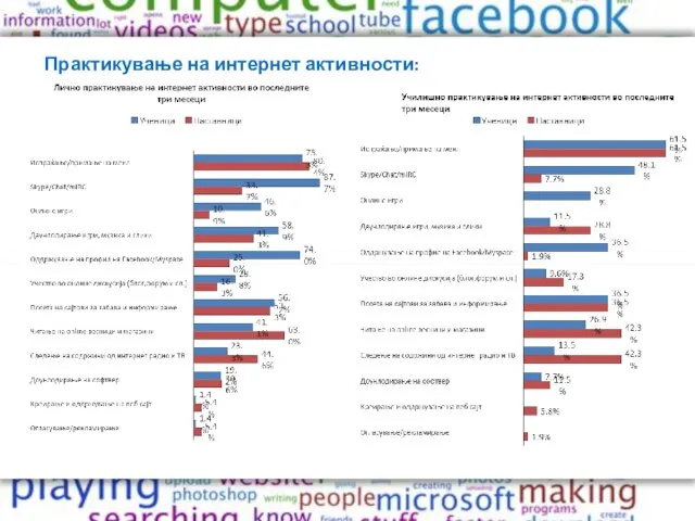 Практикување на интернет активности: