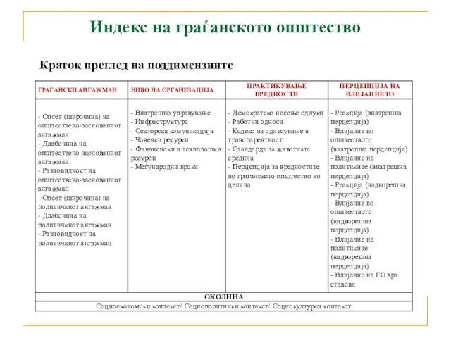 Индекс на граѓанското општество Краток преглед на поддимензиите