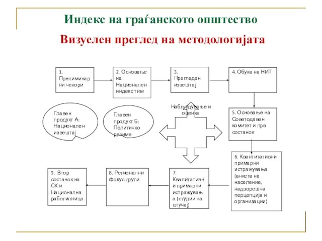 1. Прелиминарни чекори 2. Основање на Национален индекс тим 3. Прегледен