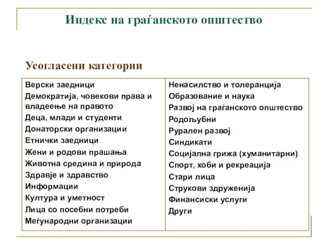 Индекс на граѓанското општество Усогласени категории