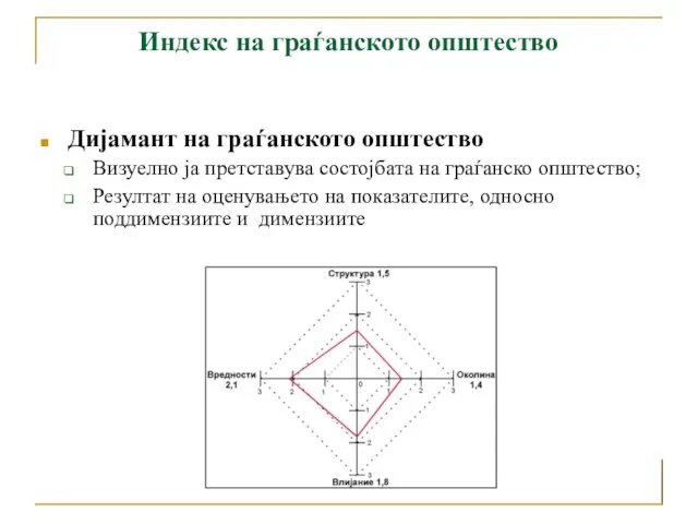 Индекс на граѓанското општество Дијамант на граѓанското општество Визуелно ја претставува