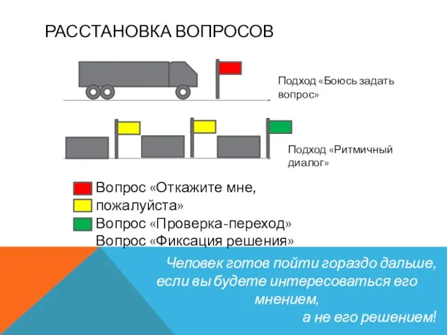 РАССТАНОВКА ВОПРОСОВ Подход «Боюсь задать вопрос» Подход «Ритмичный диалог» Человек готов