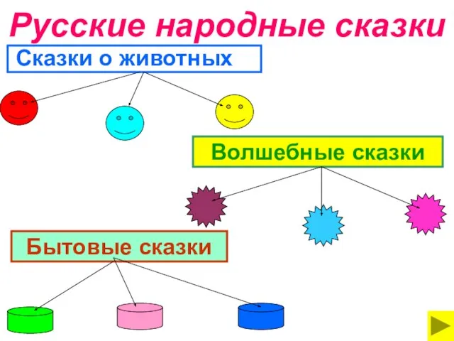 Русские народные сказки Сказки о животных Волшебные сказки Бытовые сказки