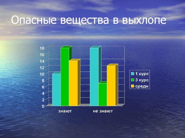 Опасные вещества в выхлопе