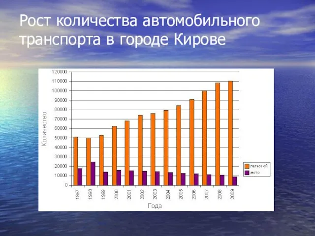 Рост количества автомобильного транспорта в городе Кирове