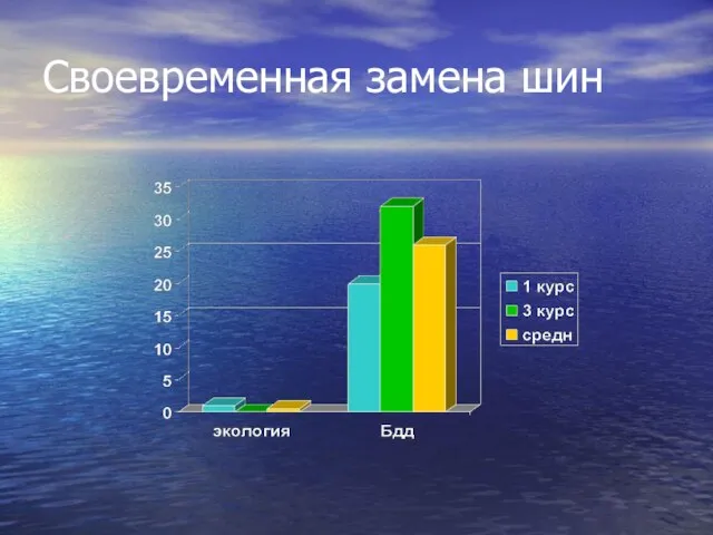 Своевременная замена шин