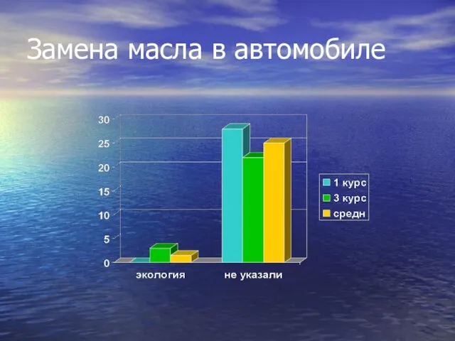 Замена масла в автомобиле