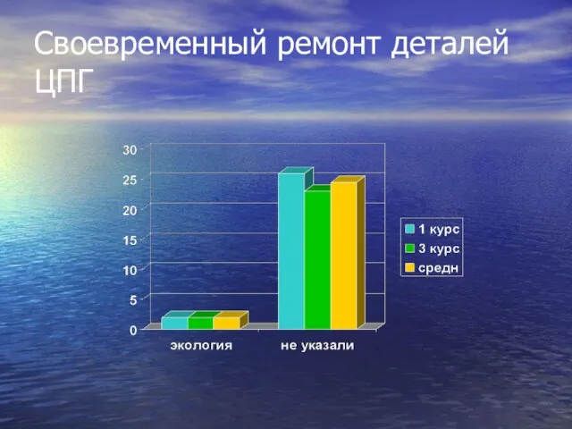 Своевременный ремонт деталей ЦПГ