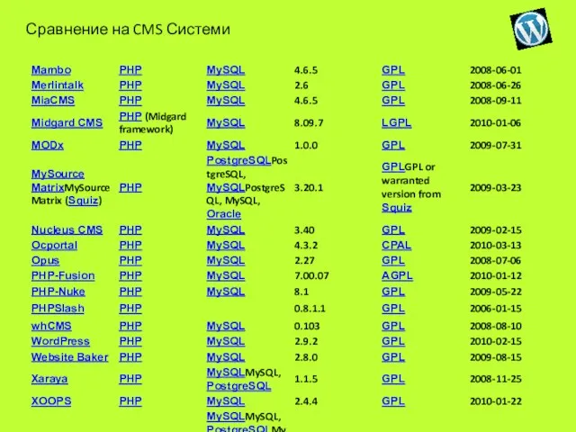 Сравнение на CMS Системи