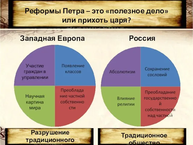 Западная Европа Россия Участие граждан в управлении Научная картина мира Реформы