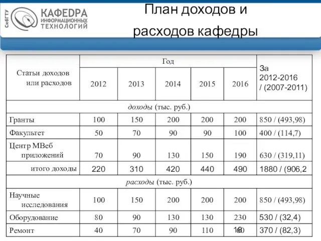 План доходов и расходов кафедры