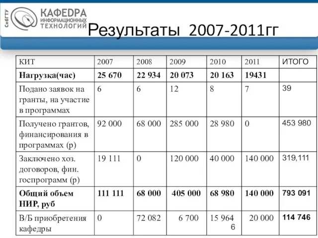 Результаты 2007-2011гг