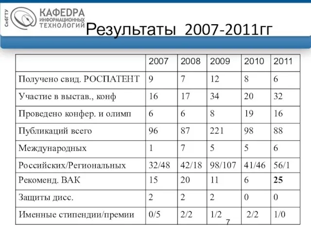 Результаты 2007-2011гг