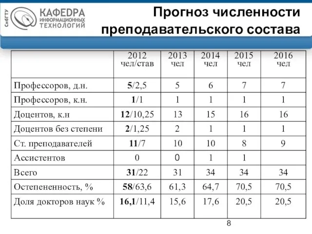 Прогноз численности преподавательского состава