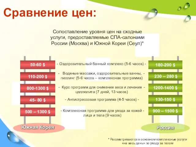 Сравнение цен: Сопоставление уровня цен на сходные услуги, предоставляемые СПА-салонами России