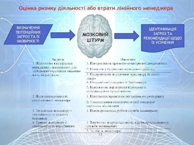 Оцінка ризику діяльності або втрати лінійного менеджера ВИЗНАЧЕННЯ ПОТЕНЦІЙНИХ ЗАГРОЗ ТА