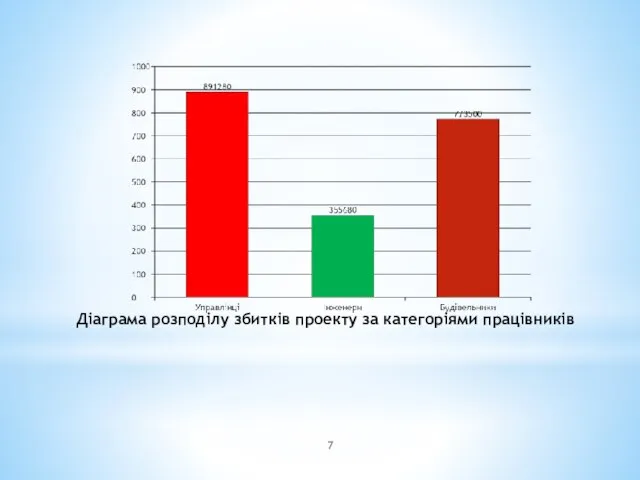 Діаграма розподілу збитків проекту за категоріями працівників