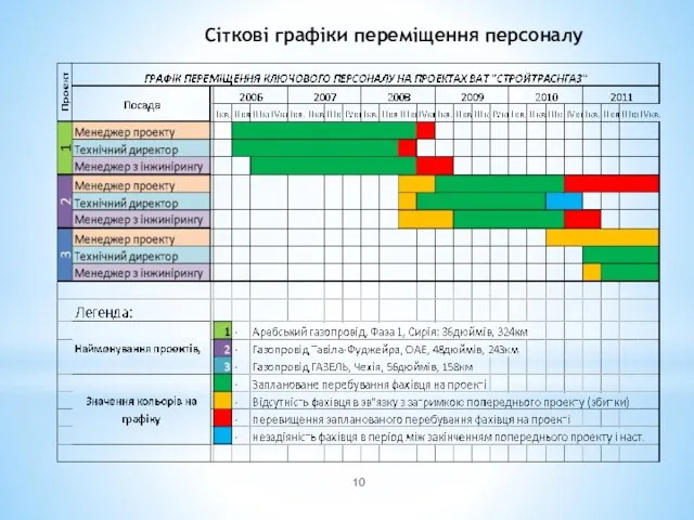 Сіткові графіки переміщення персоналу