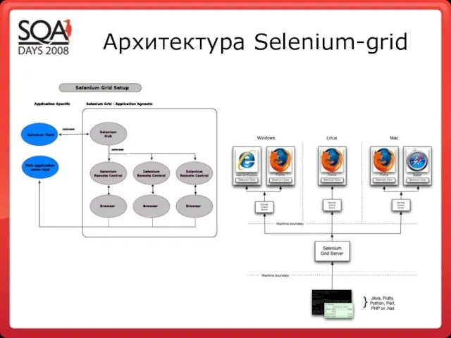 Архитектура Selenium-grid