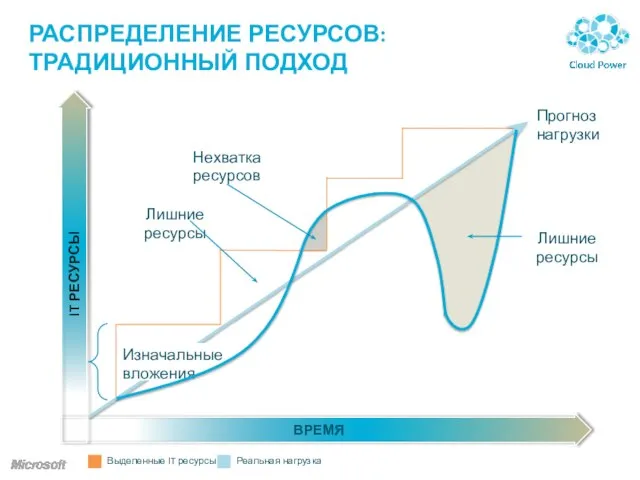 ВРЕМЯ IT РЕСУРСЫ РАСПРЕДЕЛЕНИЕ РЕСУРСОВ: ТРАДИЦИОННЫЙ ПОДХОД Выделенные IT ресурсы Лишние