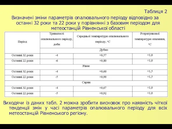 Таблиця 2 Визначені зміни параметрів опалювального періоду відповідно за останні 32