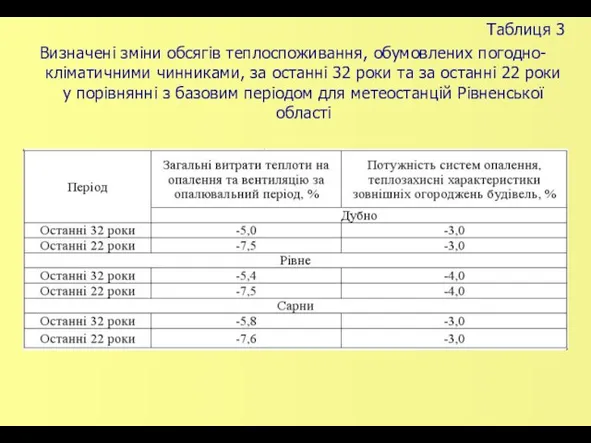 Таблиця 3 Визначені зміни обсягів теплоспоживання, обумовлених погодно-кліматичними чинниками, за останні