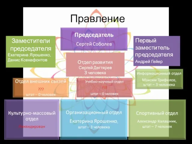 Правление Заместители председателя Екатерина Ярошенко, Денис Ксенафонтов Первый заместитель председателя Андрей