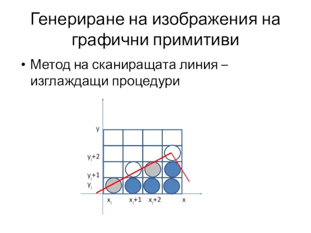 Генериране на изображения на графични примитиви Метод на сканиращата линия –