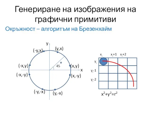 Генериране на изображения на графични примитиви Окръжност – алгоритъм на Брезенхайм