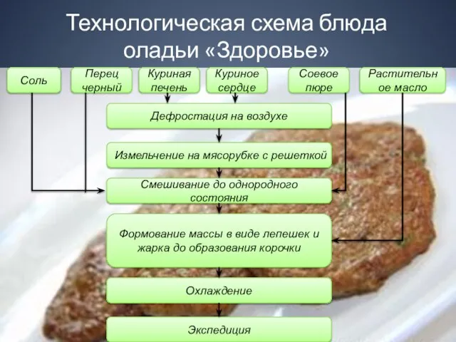 Технологическая схема блюда оладьи «Здоровье» Соль Перец черный Растительное масло Соевое