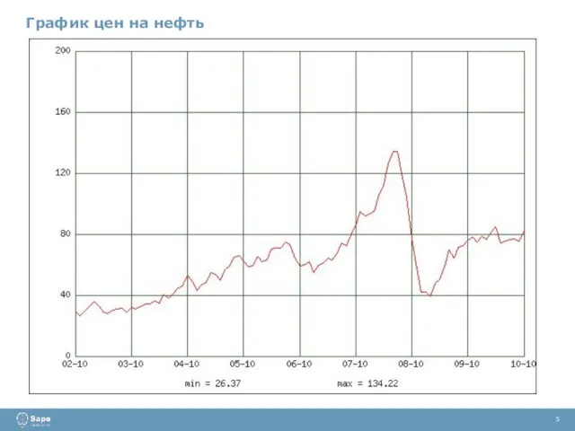 5 График цен на нефть