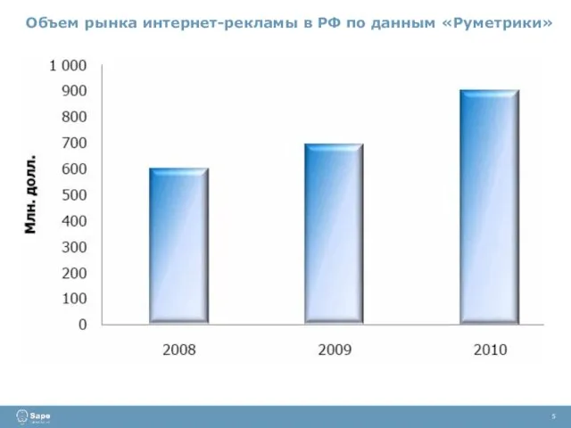 5 Объем рынка интернет-рекламы в РФ по данным «Руметрики»