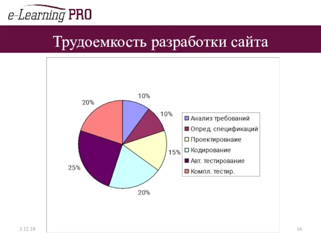 Трудоемкость разработки сайта 3.12.10