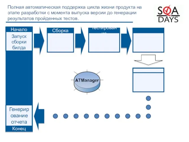 Полная автоматическая поддержка цикла жизни продукта на этапе разработки с момента