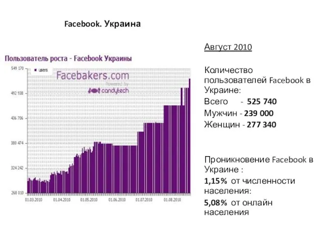 Facebook. Украина Август 2010 Количество пользователей Facebook в Украине: Всего -