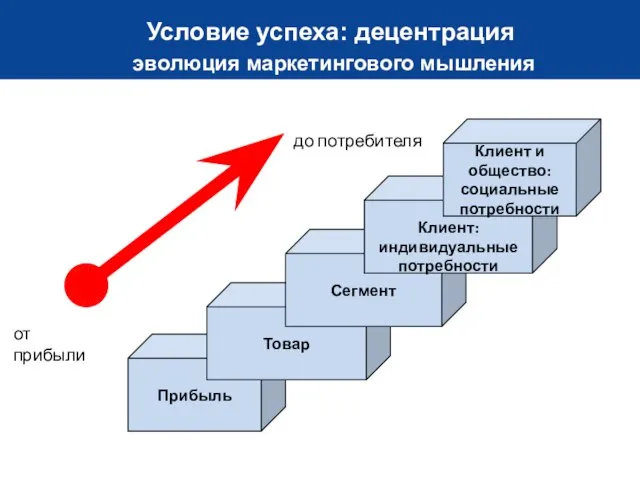 Условие успеха: децентрация эволюция маркетингового мышления Прибыль Товар Сегмент Клиент: индивидуальные