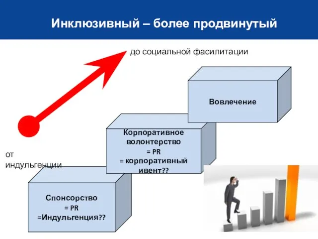 Инклюзивный – более продвинутый Спонсорство = PR =Индульгенция?? Корпоративное волонтерство =