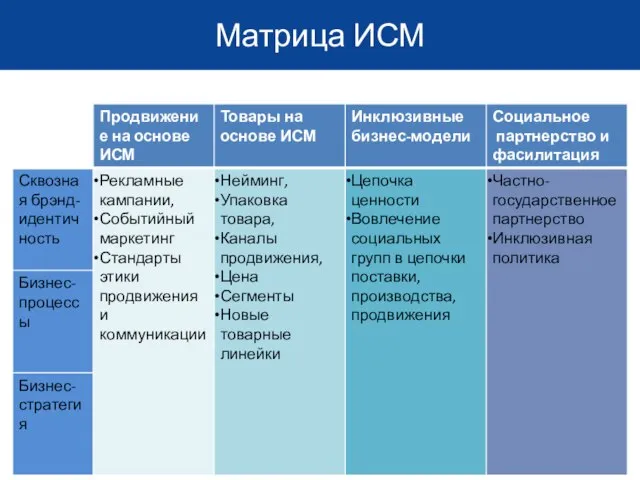 Матрица ИСМ