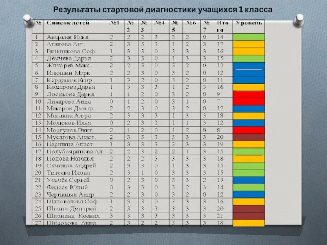 Результаты стартовой диагностики учащихся 1 класса