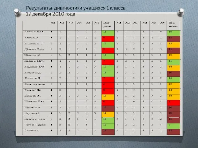 Результаты диагностики учащихся 1 класса 17 декабря 2010 года