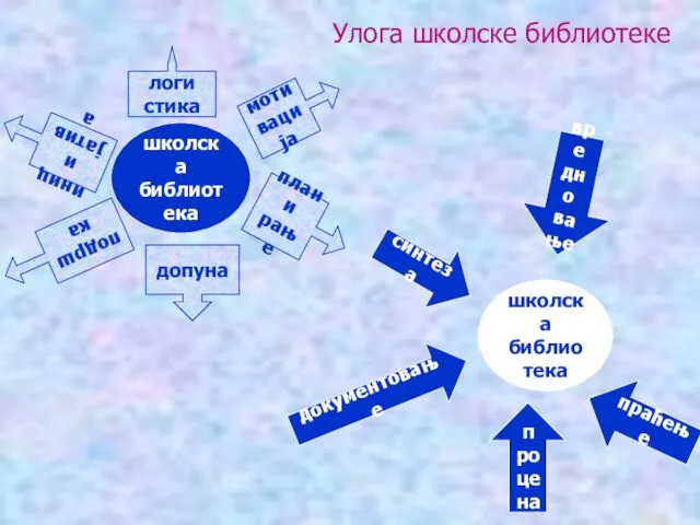 Улога школске библиотеке школска библиотека иници јатива подршка логи стика моти